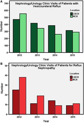 Decreased Identification of Vesicoureteral Reflux: A Cautionary Tale